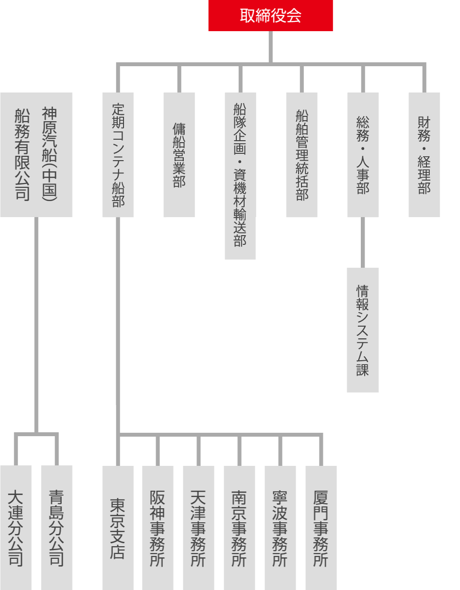 組織図