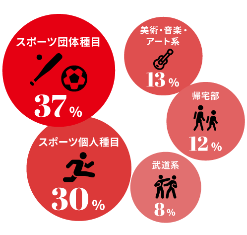 学生時代の部活は？