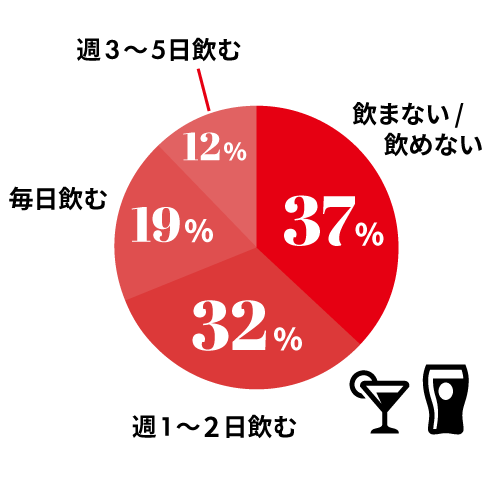 お酒は飲みますか？
