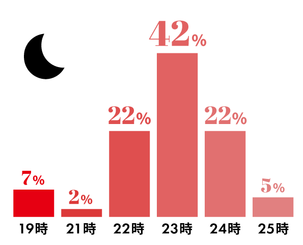 平日の就寝時間は？